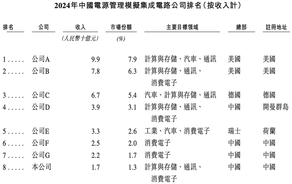 浙江芯片企業(yè)沖刺港交所！市值140億，華為、中芯國(guó)際都投了