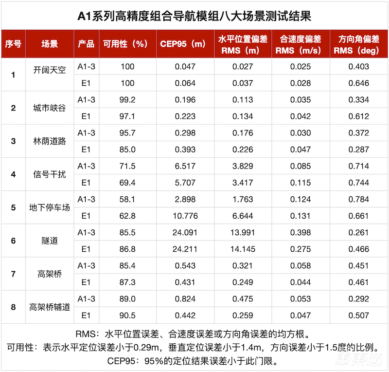 北云發(fā)布組合導(dǎo)航芯片 智能汽車?yán)迕准?jí)定位成本降低30倍