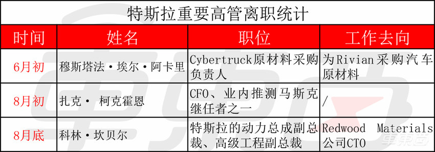 特斯拉17年元老辞职，曾打造三电系统，参与所有车型研发