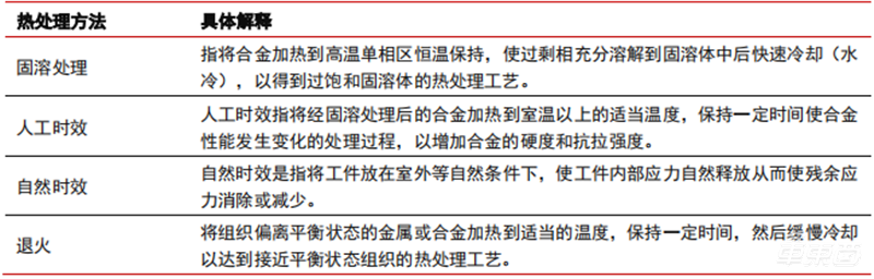特斯拉年产百万辆的秘诀！蔚来小鹏猛追，一体压铸技术深度报告 | 车东西内参