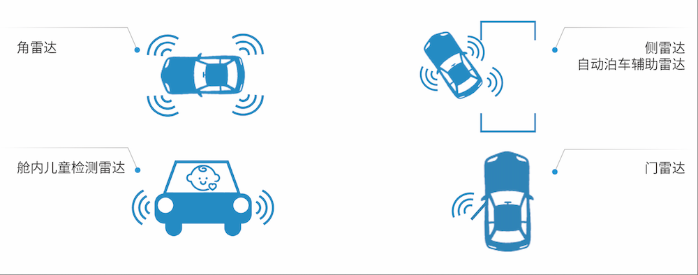 加特兰微电子三款核心产品亮相，毫米波雷达累计出货超1900万颗