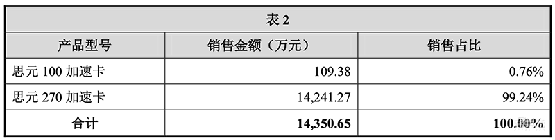 寒武纪回应上交所灵魂20问：三年内芯片研发需超30亿，下一代7nm云端芯已回片