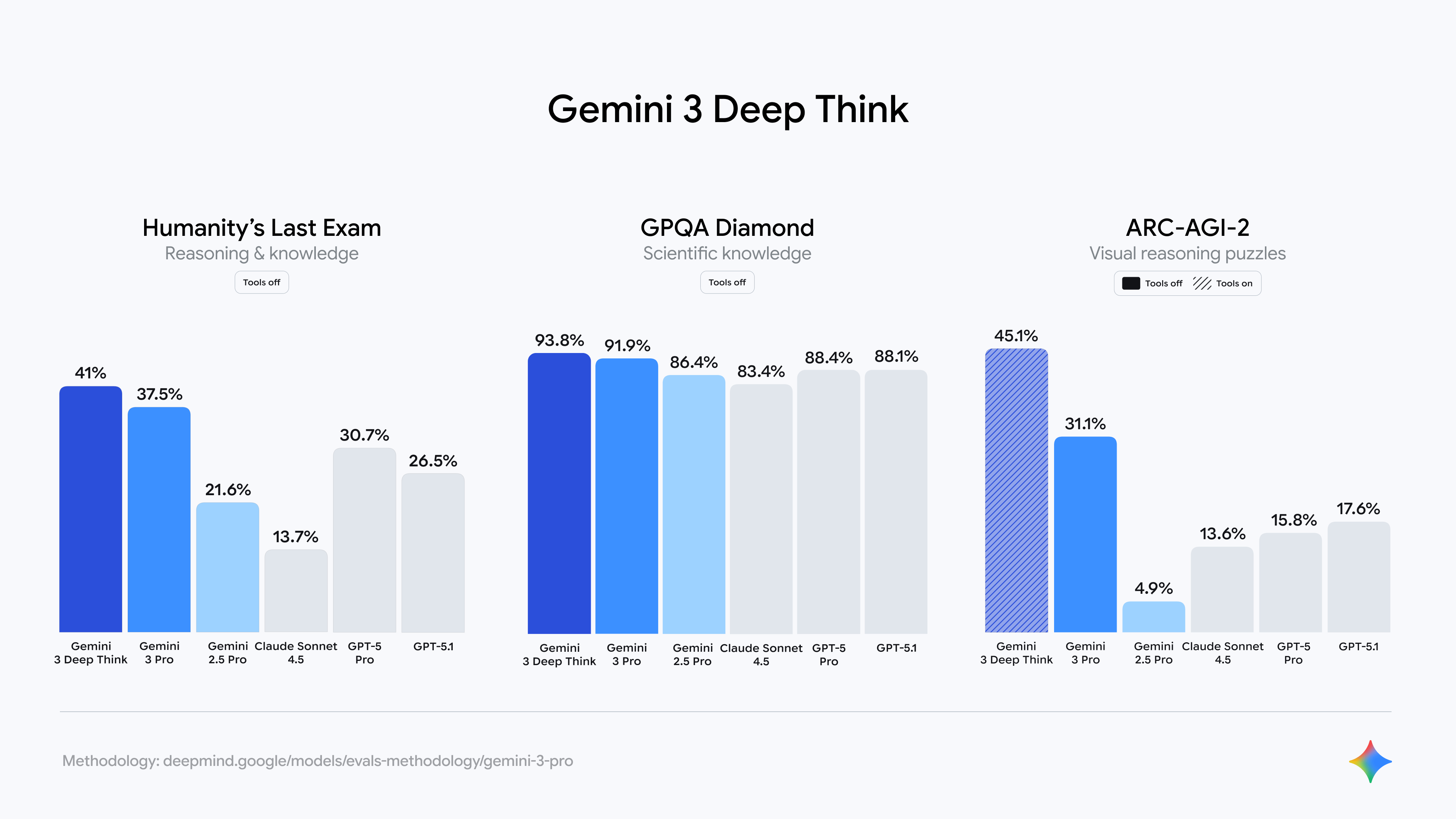 全世界在等的Gemini 3终于来了!强到断崖领先,连马斯克OpenAI都夸好