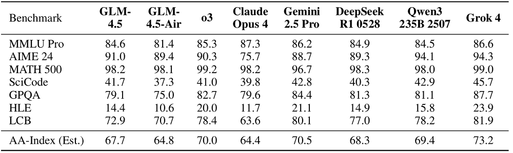 智谱GLM-4.5完整技术报告：提出三个通用模型关键能力，公开12项测试成绩