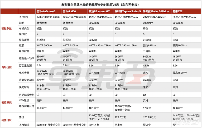 宝马电动车大小王炸发布!iX能跑630公里,i4零百加速3.9秒