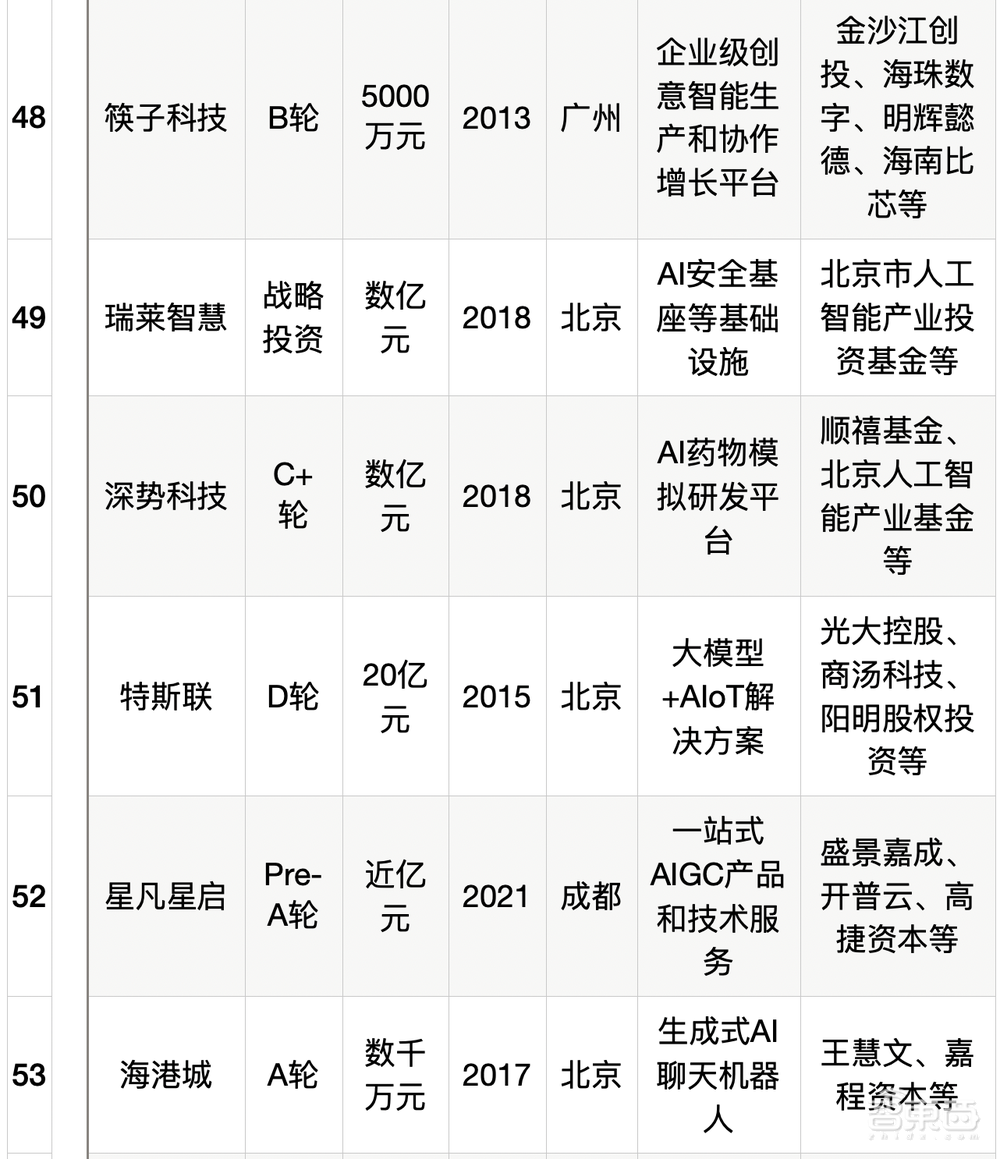 大模型热钱汹涌：半年百个亿级融资，最高超500亿元