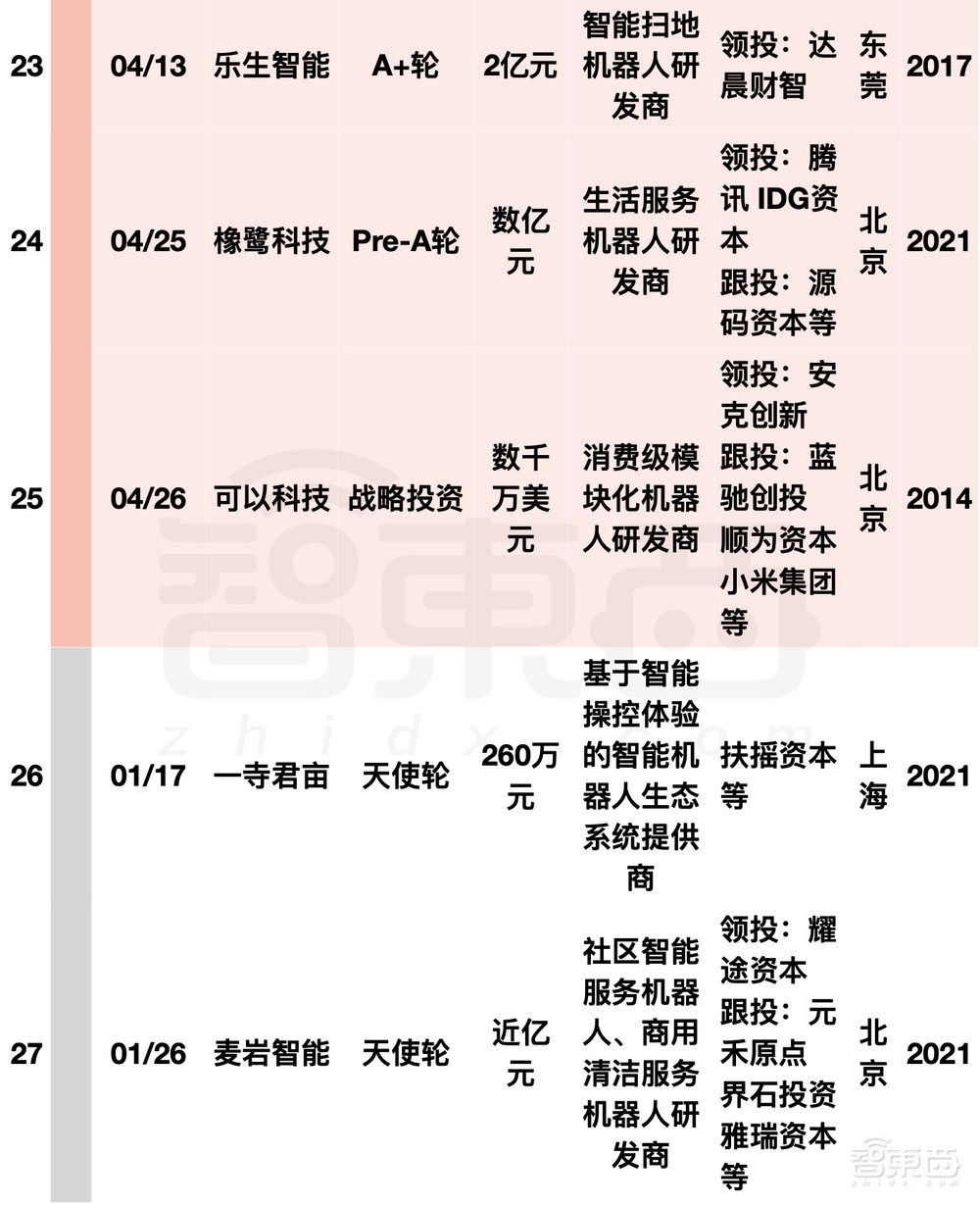 阿里美团字节押注，国内机器人融资爆发！单笔最高20亿元