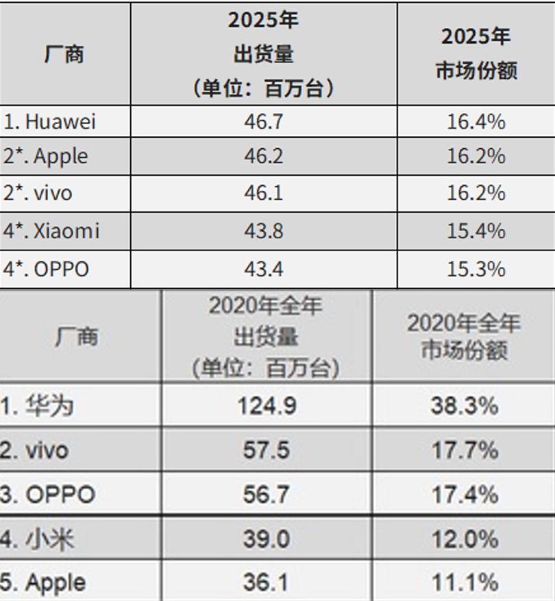 华为登顶，吃了谁的蛋糕？