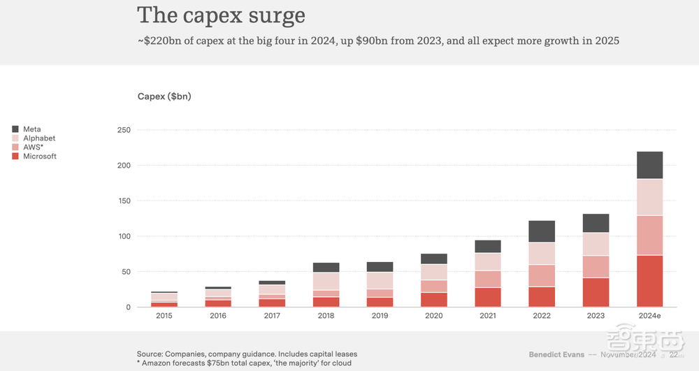 a16z前合伙人重磅演讲:企业FOMO情绪严重,未来AI模型将以周为速度迭代