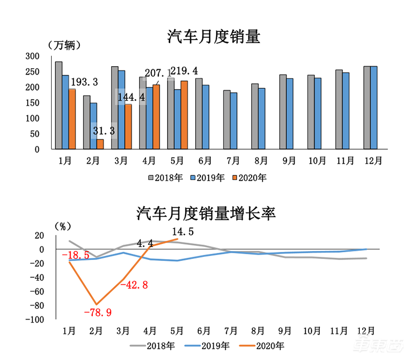 中汽协：5月汽车销量增速由负转正 同比增长14.5%达219.4万辆