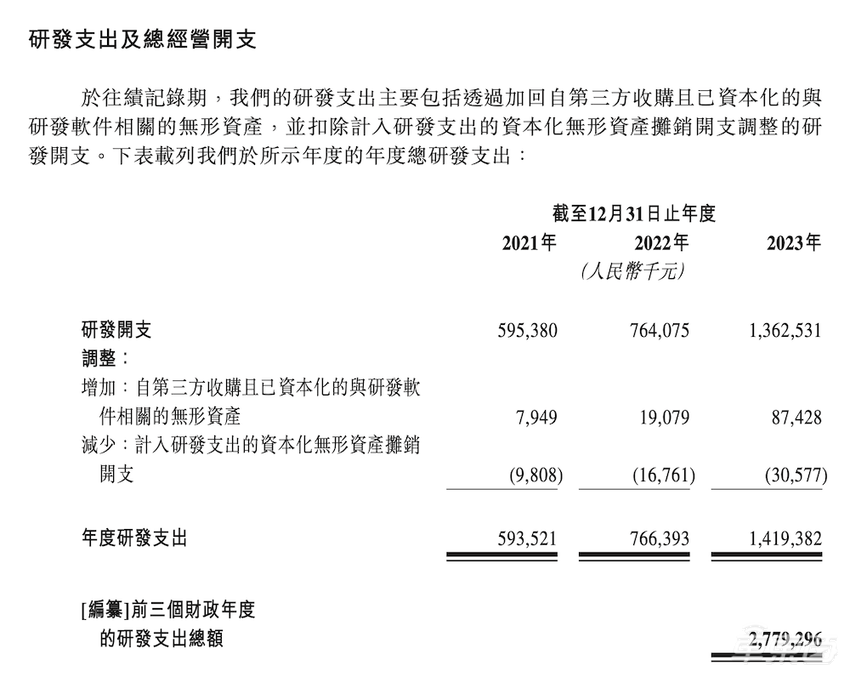 黑芝麻更新IPO文件，营收三年翻五倍，研发投入超27亿