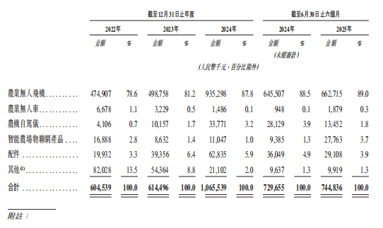 广州无人机独角兽赴港IPO,年入10亿,软银、百度是股东