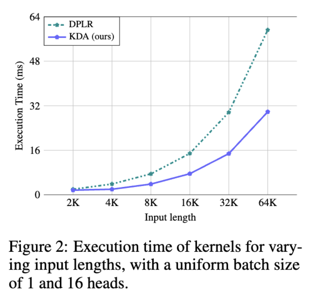 Kimi又开源了!KV缓存暴砍75%,解码速度飙6倍
