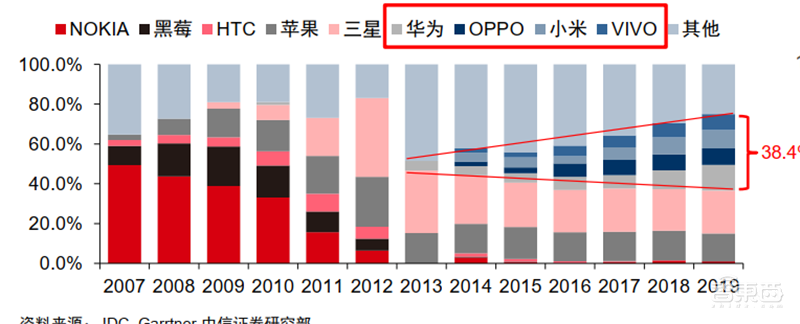 从山寨机到制霸全球,揭秘国产手机制胜之道【附下载】| 智东西内参