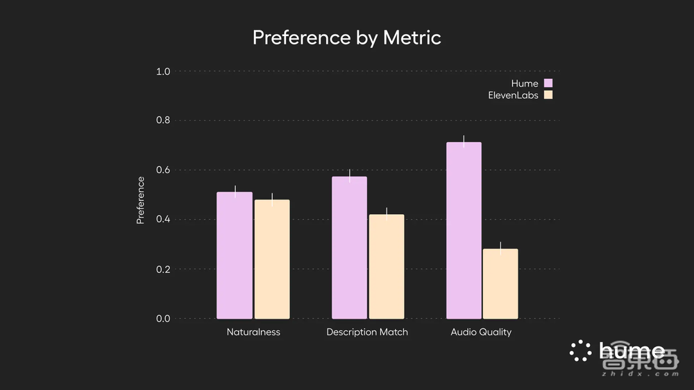 前DeepMind大佬创业,做出喜怒哀乐以假乱真的AI语音大模型