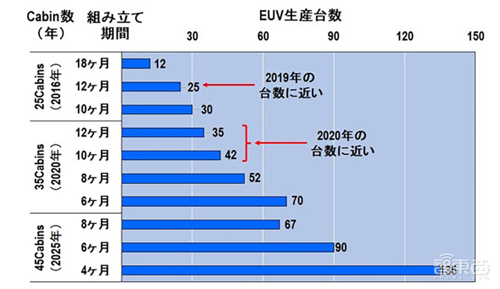 三星台积电EUV光刻机之战推演：榨干ASML未来5年产能！