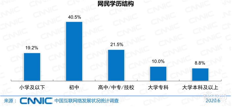 农村网民2.85亿！直播用户5.6亿 ，百页报告全景展现2020中国互联网真相 | 智东西内参