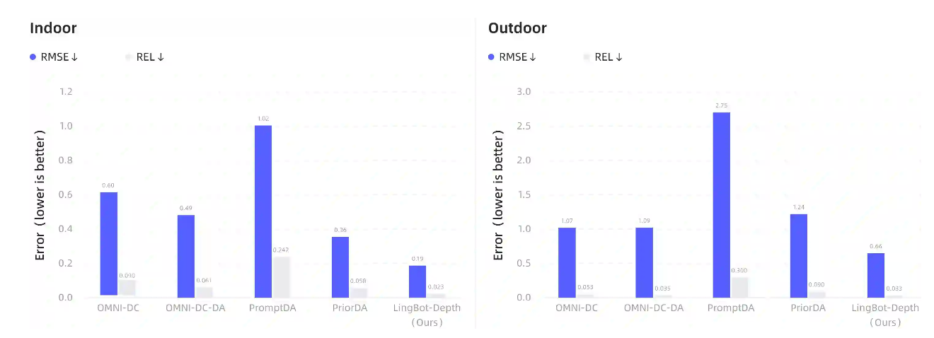 蚂蚁灵波开源高精度空间感知模型!机器人在透明、反光场景不掉链子