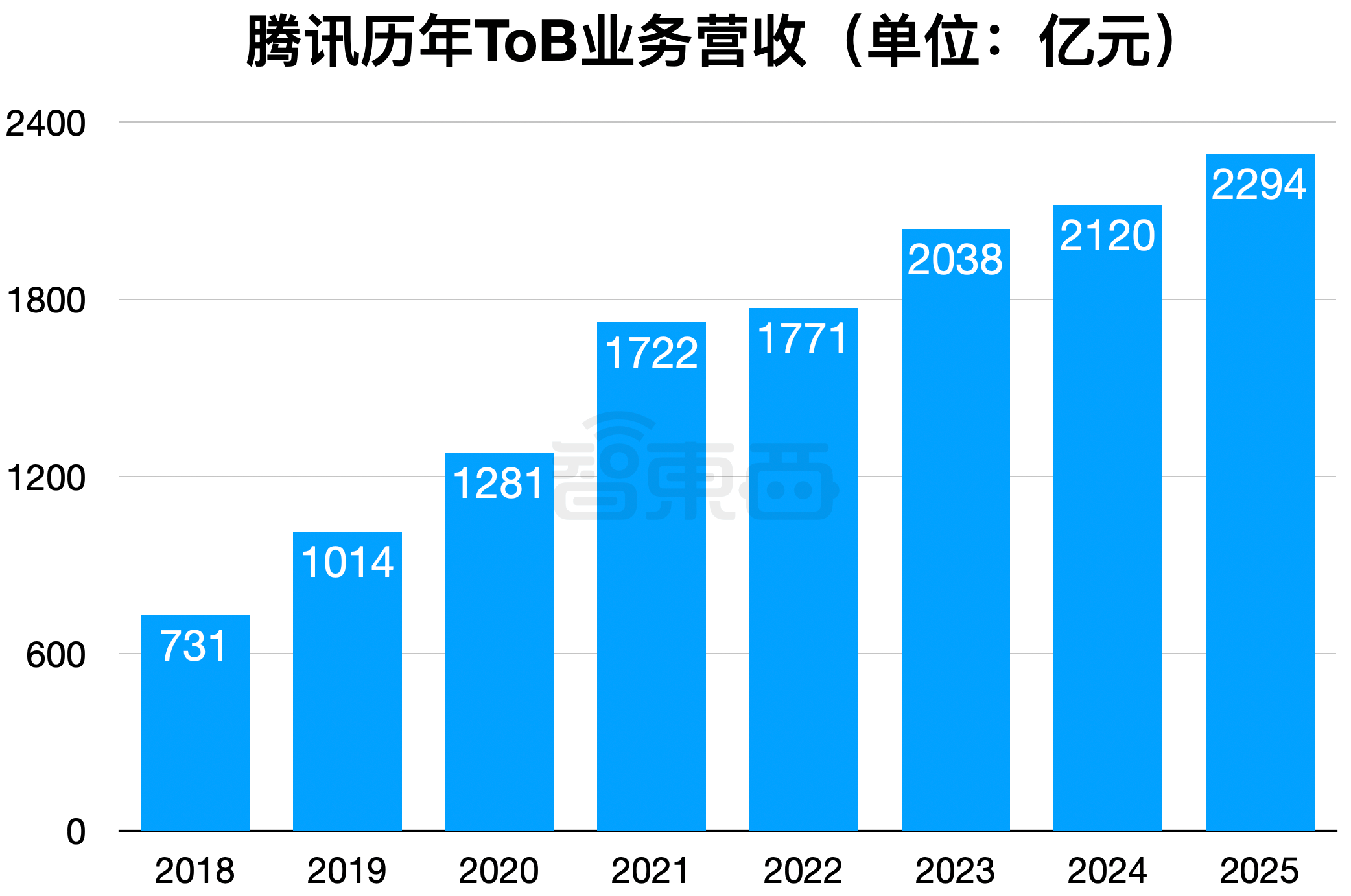 AI养肥了腾讯云，马化腾：首次规模化盈利