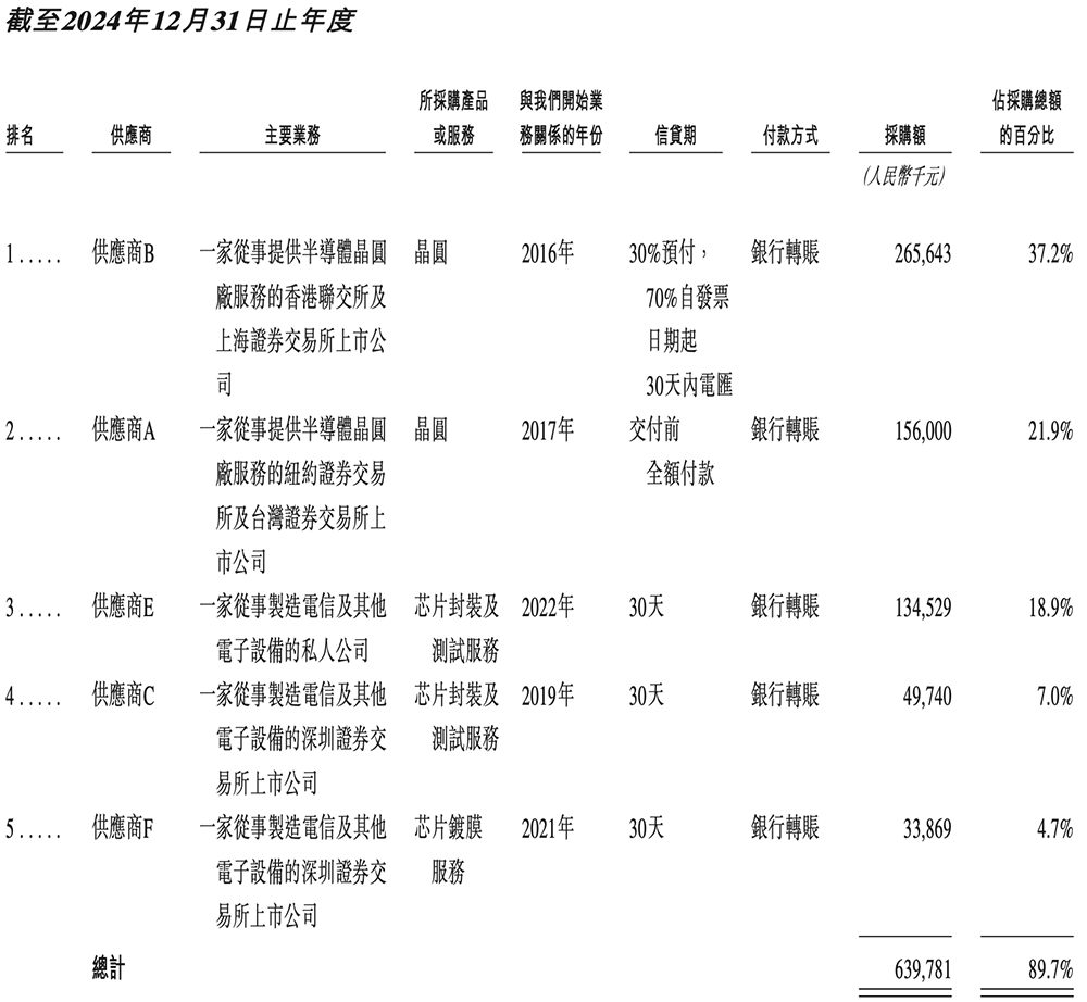 OPPO华为小米字节押注,湖北智能芯片公司冲刺港交所