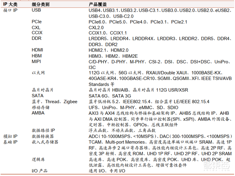 揭秘半导体IP产业，易被忽略的芯片制造重要环节，构建芯片大厦的“砖瓦” | 芯东西内参