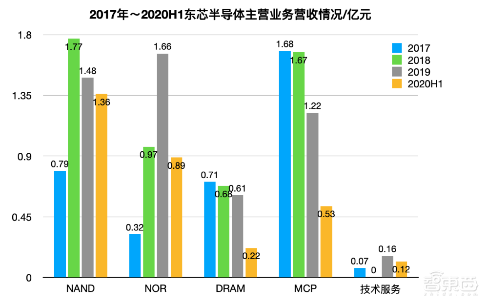 东芯半导体IPO申请获批！国家大基金间接持股，与中芯达成合作关系
