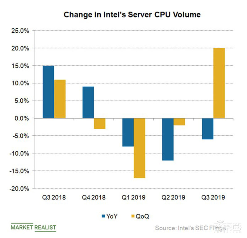 英特尔打响数据中心复兴之战!四大架构轰向云端,营收创新高