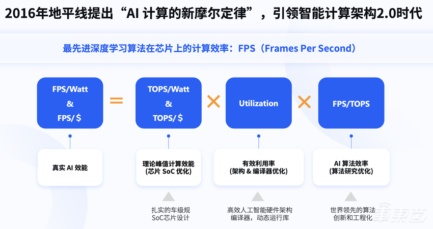 智能计算架构进入2.0时代，地平线推动智能驾驶加速落地
