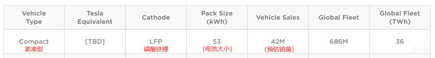 马斯克承认在开发更便宜车型，将在得州工厂投产，会是传说中的Model 2吗？