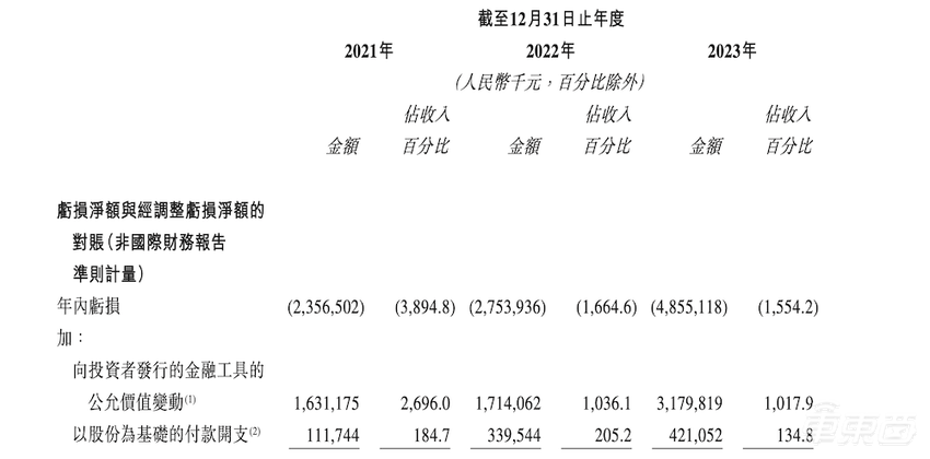 黑芝麻更新IPO文件，营收三年翻五倍，研发投入超27亿