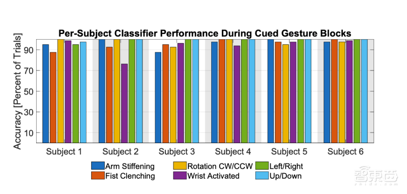 绷紧肌肉就能操控无人机!MIT硬核研究:AI让你的麒麟臂变遥控器
