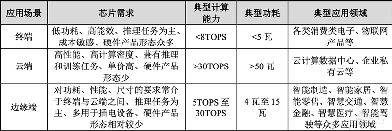 AI芯片第一股！寒武纪上市高开350%，市值一度超千亿