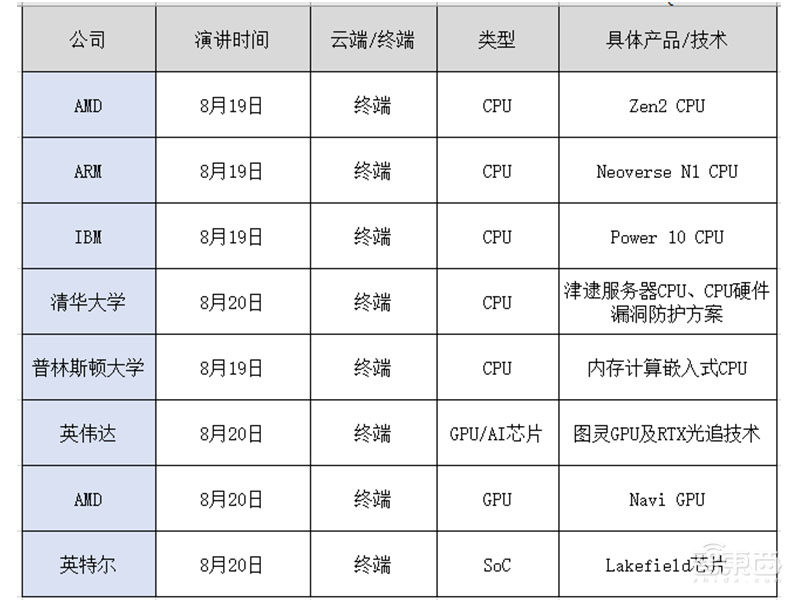 18位巨头火拼芯片黑科技!阿里华为炫技Hot Chips顶会