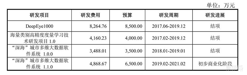 解读云天励飞IPO招股书!三年多营收6.8亿元,芯片等研发投入超5亿