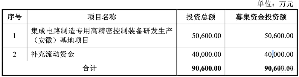 北京半导体专用设备龙头冲刺IPO!净利润三年暴涨13倍