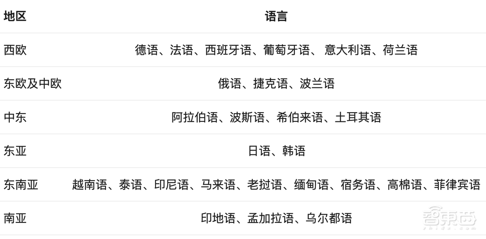 阿里云发布最强开源大模型Qwen2,干翻Llama 3,比闭源模型还强