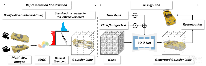 全面超越NeRF!结构化3DGS为高质量3D生成带来新思路 | 中科大张博文博士讲座预告