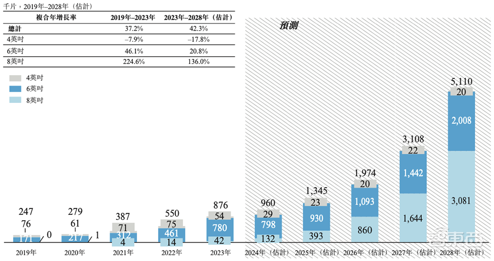 国内第一!广东半导体独角兽冲刺IPO,华为比亚迪都投了