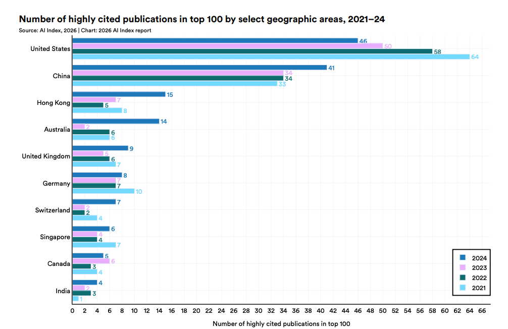 美国AI对华领先优势已消失?斯坦福423页AI报告划重点