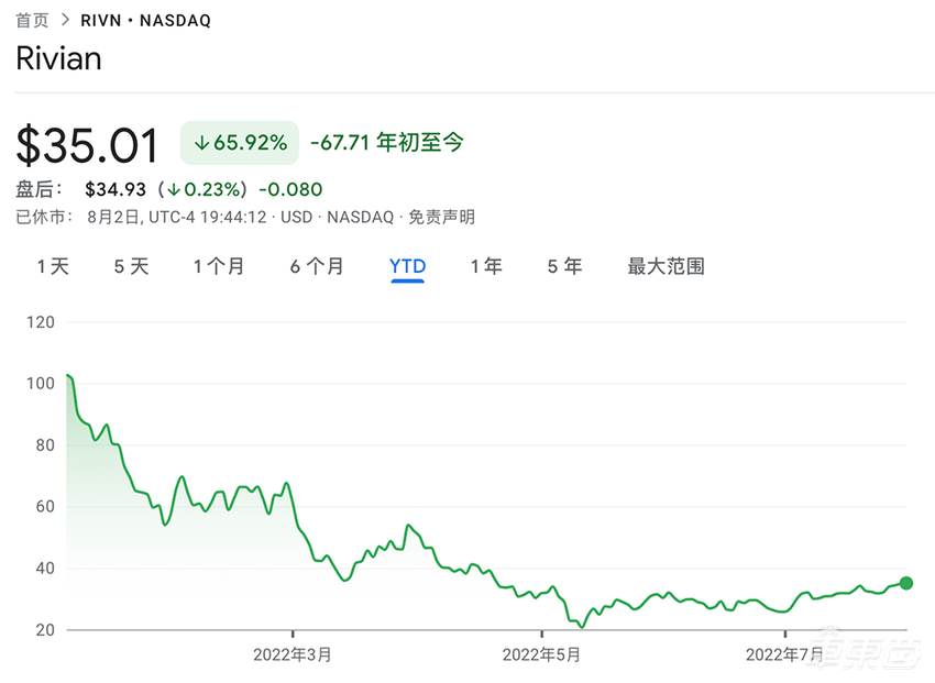 财务困难，产能提升缓慢，美国明星新造车公司裁员近千人