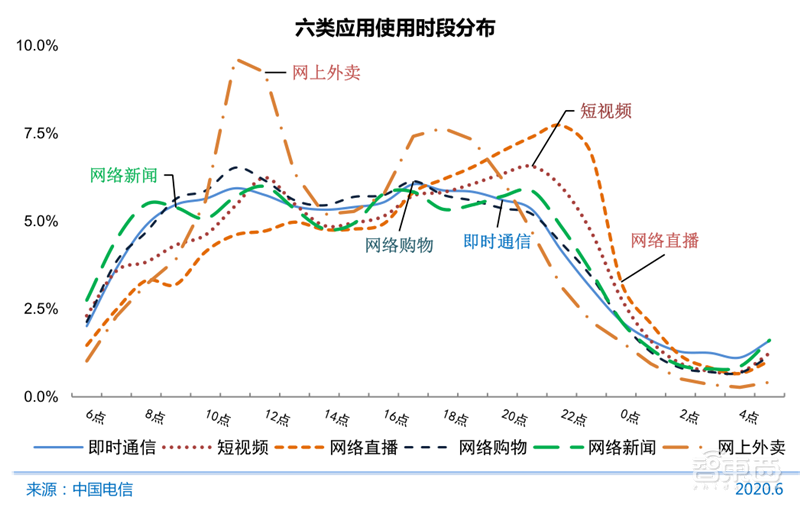 农村网民2.85亿！直播用户5.6亿 ，百页报告全景展现2020中国互联网真相 | 智东西内参