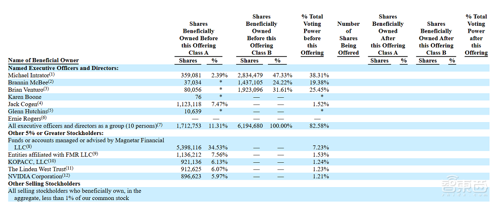 最火“算力黄牛”要上市了！估值飙到2540亿，英伟达背后撑腰