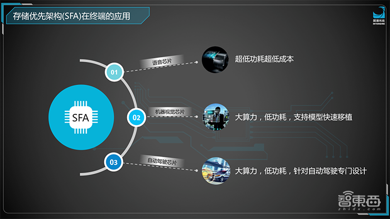 探境鲁勇：破局存储墙，打造首款通用AI芯片 | GTIC2019