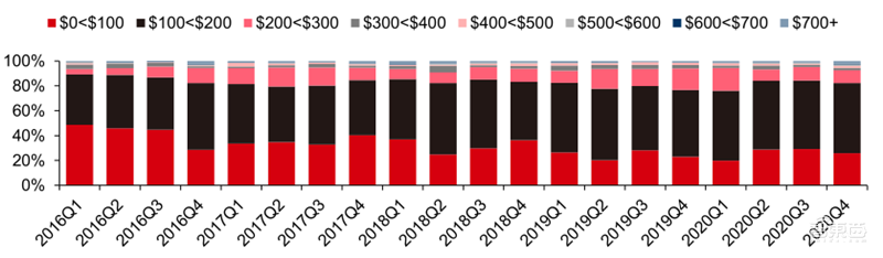 最新手机市场真相,芯片荒持续,小米5G份额登顶 | 智东西内参