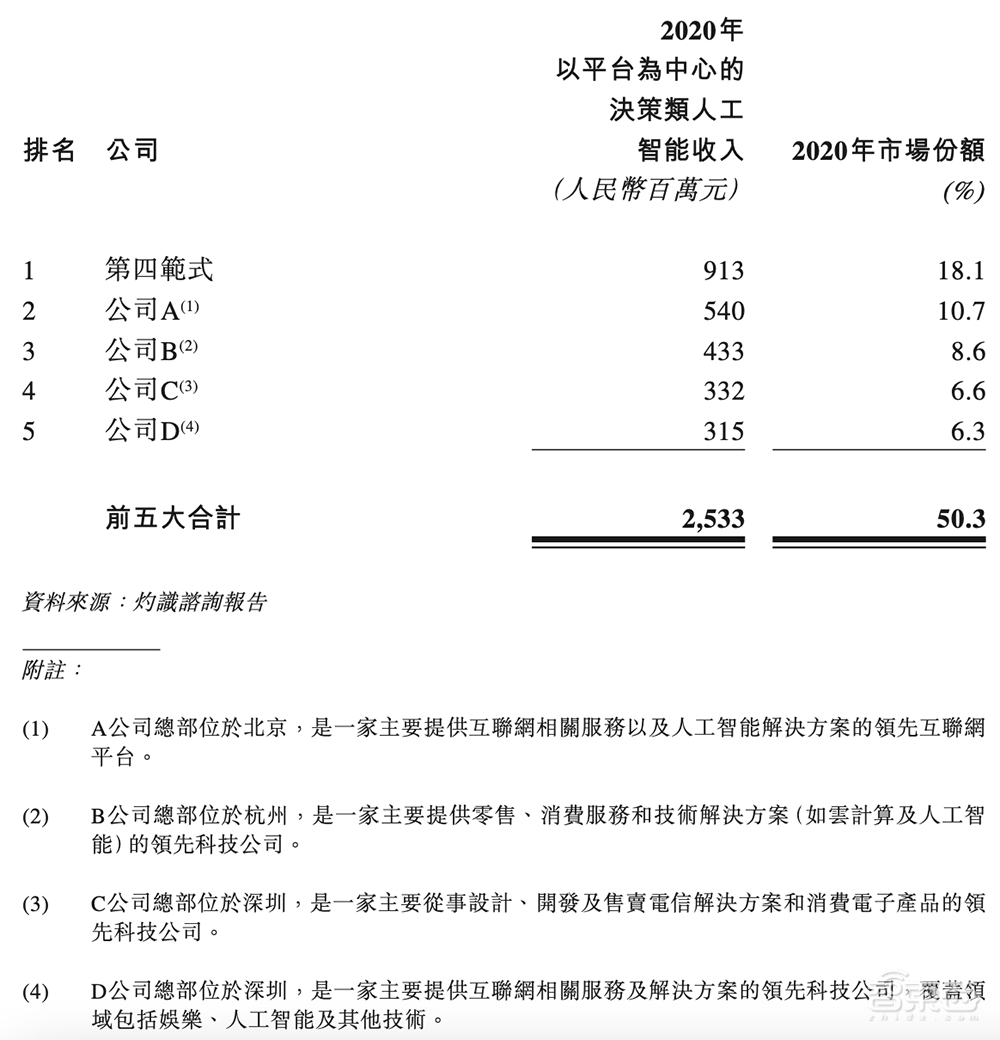 第四范式赴港IPO文件解读：主攻决策类AI，上半年营收超7.8亿元