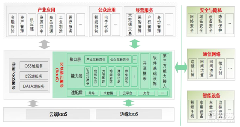 “区块链”+“物联网”成天作之合?12大落地场景解密【附下载】| 智东西内参