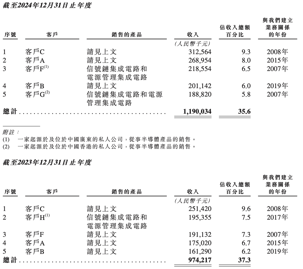 700亿！北京模拟芯片大厂上市，开盘涨23%
