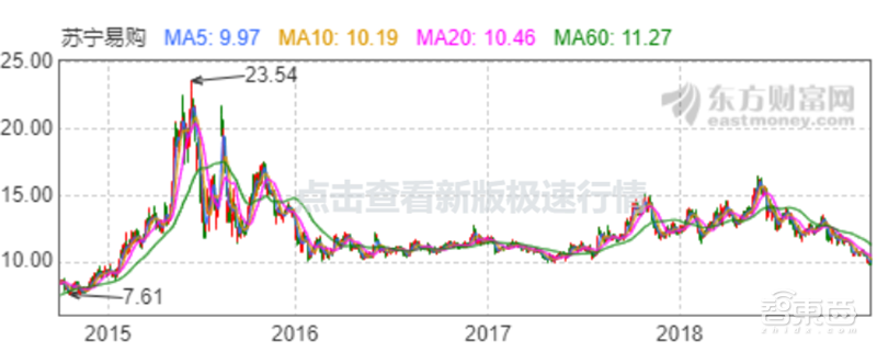 苏宁卖空阿里股票求生!净赚141亿与智慧零售的无底洞