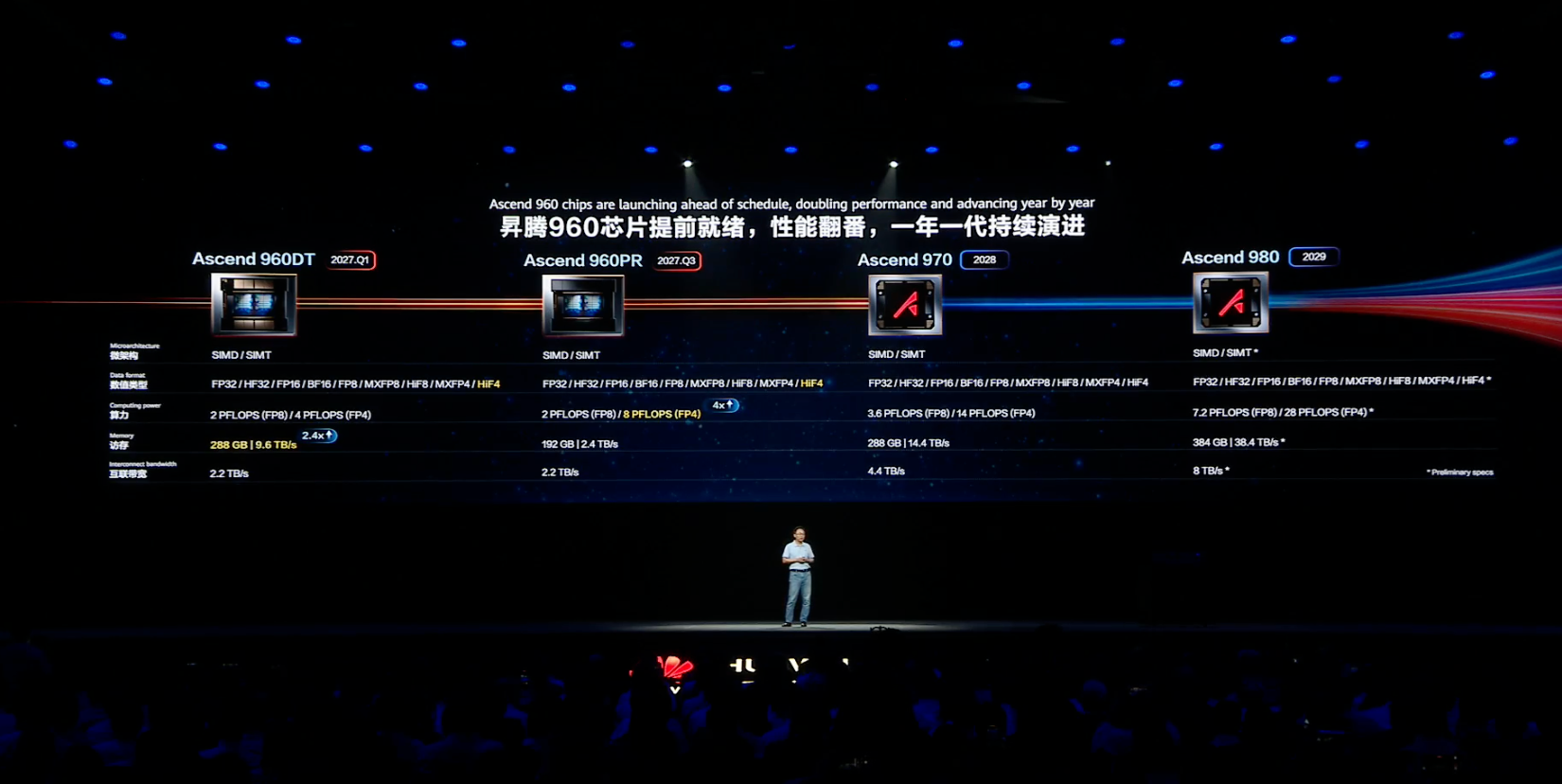 华为昇腾960芯片提前就绪！按韬定律演进，11颗超节点芯片全家桶公开
