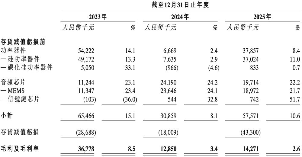 上海功率半导体企业赴港IPO:年入5亿,北汽上汽参投